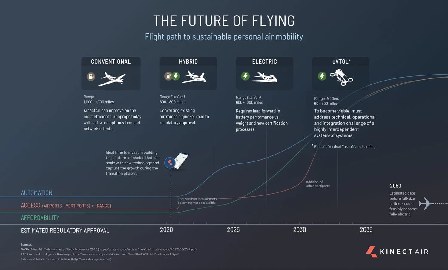 FIG. 06 — The Future of Flying — category roadmap